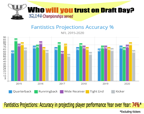 Player Projection Accuracy Matters