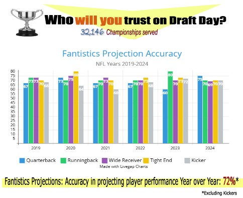 Player Projection Accuracy Matters